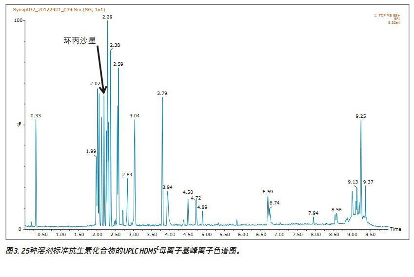 Identification of multi-site molecular ions and their fragment ions of fluoroquinolone antibiotics in pig muscle by T-wave ion mobility mass spectrometry