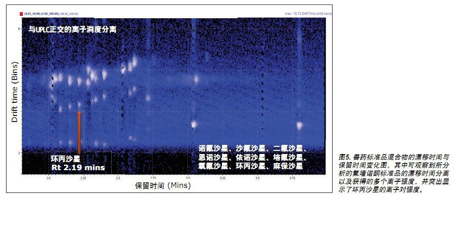 Identification of multi-site molecular ions and their fragment ions of fluoroquinolone antibiotics in pig muscle by T-wave ion mobility mass spectrometry