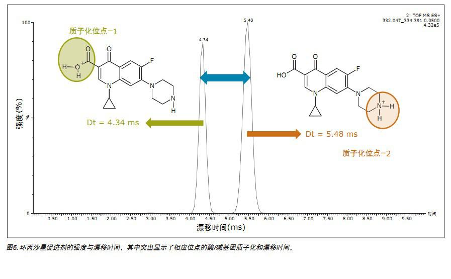 Identification of multi-site molecular ions and their fragment ions of fluoroquinolone antibiotics in pig muscle by T-wave ion mobility mass spectrometry