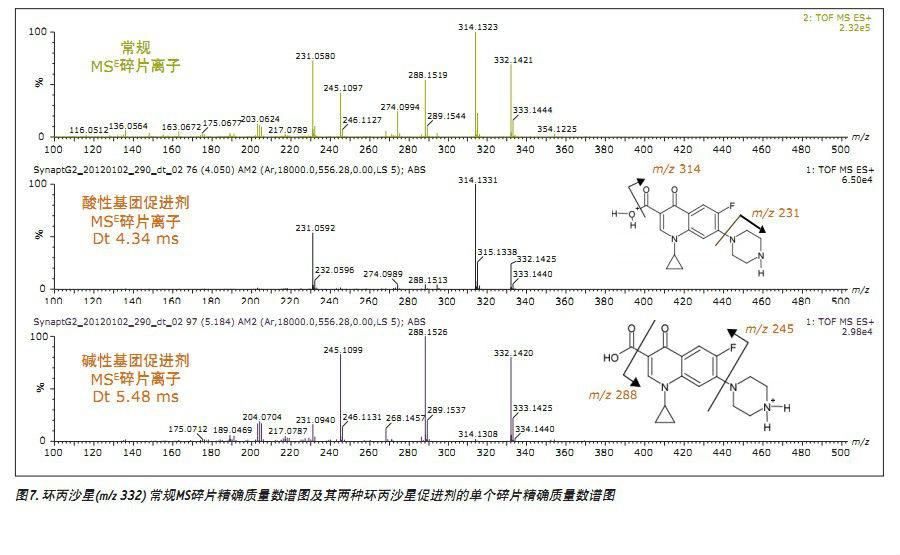 Identification of multi-site molecular ions and their fragment ions of fluoroquinolone antibiotics in pig muscle by T-wave ion mobility mass spectrometry