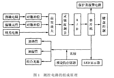 Figure 1 The principle of the measurement and control circuit