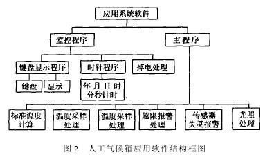 Fig. 2 Block diagram of application software of artificial climate box