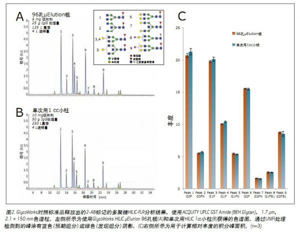 Single and high-throughput HILIC SPE and IgG control standards for easy N-glycan analysis