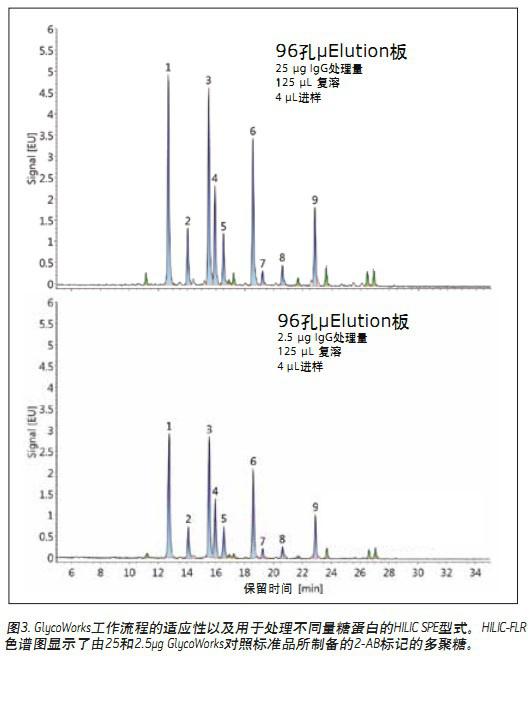 Single and high-throughput HILIC SPE and IgG control standards for easy N-glycan analysis