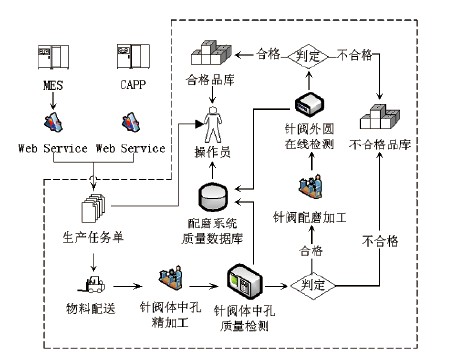 针阀偶件配磨系统方案