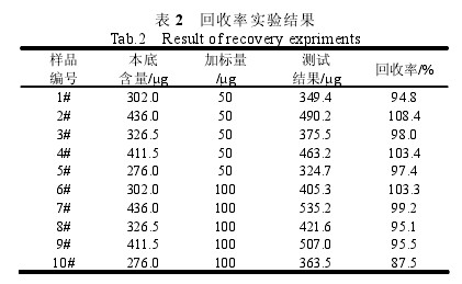 Table 2 Recovery Test Results