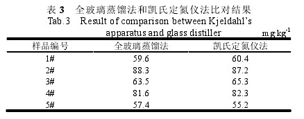Table 3 Comparison of glass distillation and Kjeldahl method