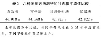 Table 2 Comparison of Average Leaf Area Measured by Several Measurement Methods