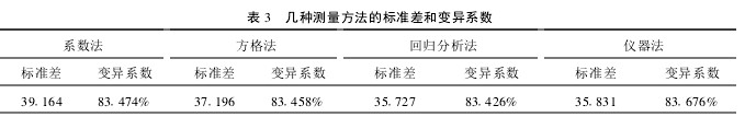 Table 3 Standard deviation and coefficient of variation of several measurement methods