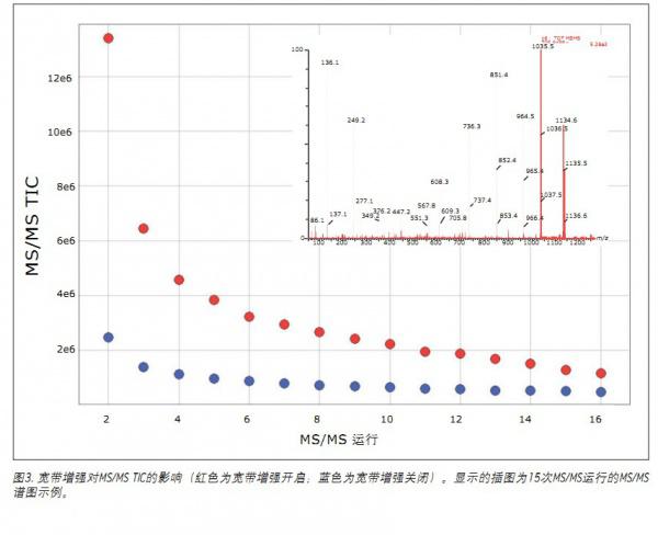 Direct analysis of high-resolution data: non-targeted proteomics analysis using quadrupole ion mobility time-of-flight mass spectrometry