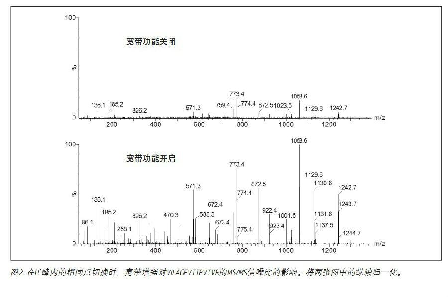 Direct analysis of high-resolution data: non-targeted proteomics analysis using quadrupole ion mobility time-of-flight mass spectrometry