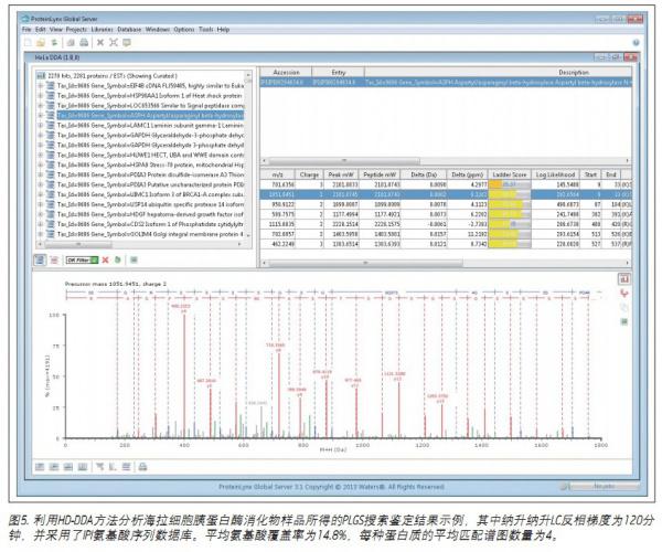 Direct analysis of high-resolution data: non-targeted proteomics analysis using quadrupole ion mobility time-of-flight mass spectrometry