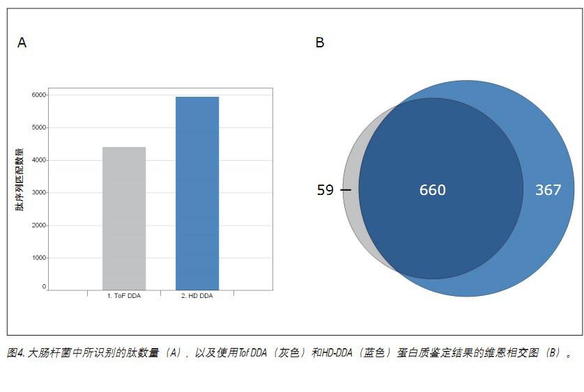 Direct analysis of high-resolution data: non-targeted proteomics analysis using quadrupole ion mobility time-of-flight mass spectrometry