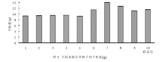 Fig.1 Thousand-grain weight of Licorice seeds from different sources (9)