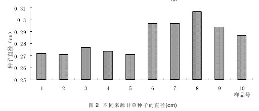 Figure 2 Diameter of licorice seeds from different sources (cm)