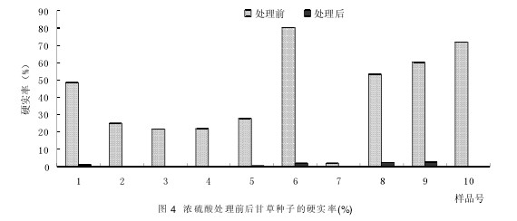 Fig.4 Hardness rate of licorice seeds before and after treatment with concentrated sulfuric acid (%)