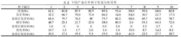 Table 2 Results of licorice seed quality analysis in different producing areas