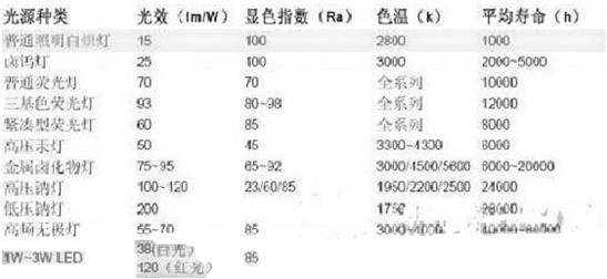 Table 1: High-power LEDs have great advantages in terms of life