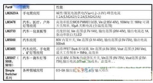 Table 2: National Semiconductor's LED Driver Solutions List