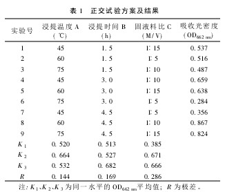 Table 1 Orthogonal test plan and results