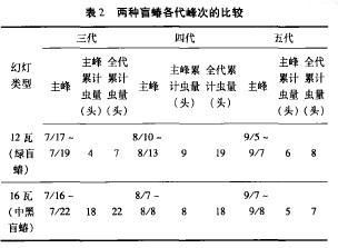 Table 2 Comparison of peak times of two generations of blind ticks