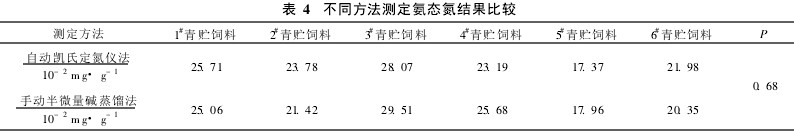 Table 4 Comparison of ammonia nitrogen determination by different methods