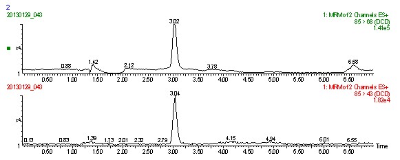 Waters Complete Solution for Dicyandiamide Detection in Dairy
