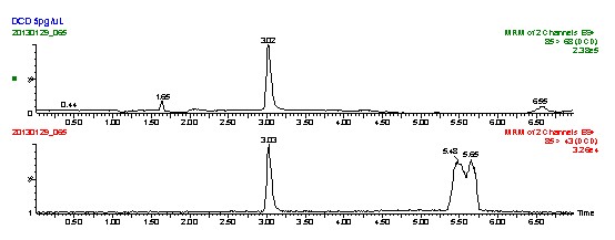 Waters Complete Solution for Dicyandiamide Detection in Dairy