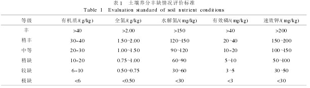Table 1 Evaluation criteria for soil nutrient abundance