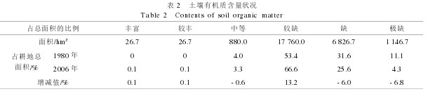 Table 2 Status of Soil Organic Matter