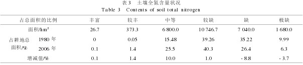 Table 3 Soil Total Nitrogen Content