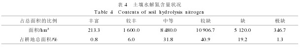 Table 4 Status of Soil Hydrolyzable Nitrogen Content