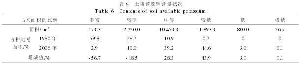 Table 6 Status of Available K Content in Soil