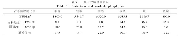 Table 5 Status of Available Phosphorus in Soil