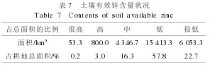 Table 7 Soil Available Zinc Levels