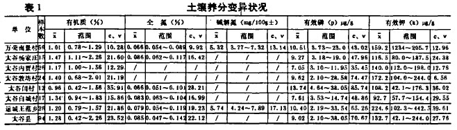 Table 1 Variation of soil nutrients