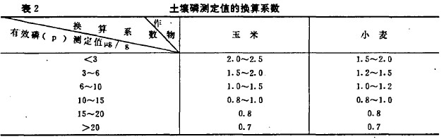 Table 2 Conversion coefficient of measured value of soil phosphorus