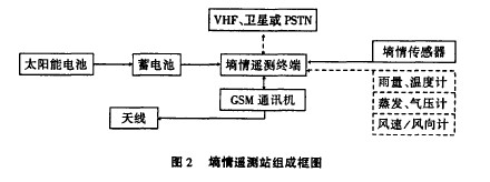 Figure 2 Block diagram of public opinion telemetry station