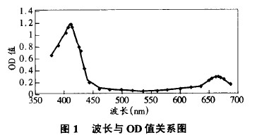 Figure 1 Relationship between wavelength and OD