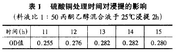 Table 1 Effect of Copper Sulfate Treatment Time on Leaching