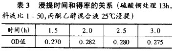 Table 3 Relationship between extraction time and yield