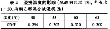 Table 4 Effect of extraction temperature