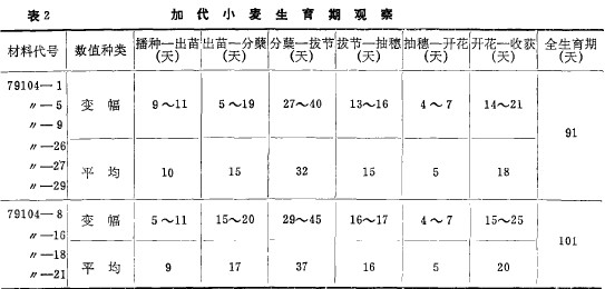 Table 2 Observation of the growth period of the newly-increased wheat
