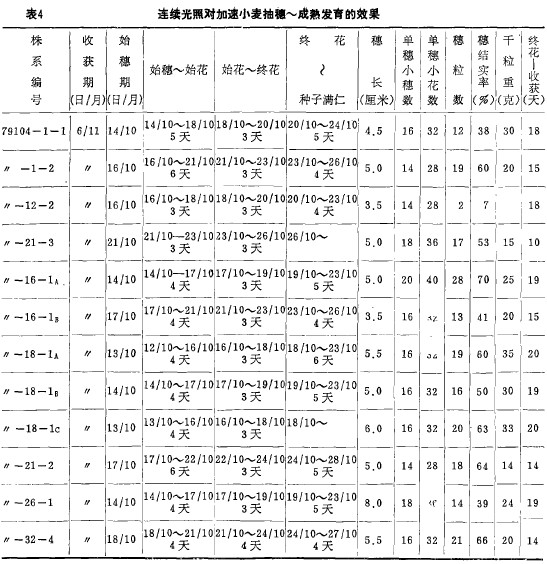 Table 4 Effect of Continuous Light on Accelerating Heading and Maturation of Wheat