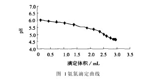 Fig.1 Ammonia nitrogen titration curve