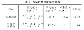 Table 1 Precision test results of the method