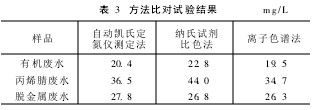 Table 3 Method Comparison Test Results mg/L