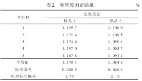 Table 2 Precision Measurement Result %