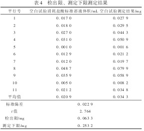 Table 4 Detection limit and lower limit measurement result