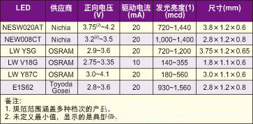 Several different LED characteristics